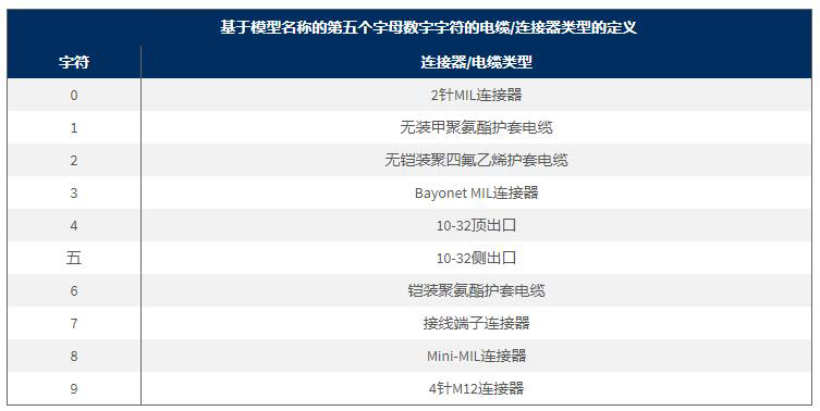 基于模型名稱(chēng)的第五個(gè)字母數(shù)字字符的電纜/連接器類(lèi)型的定義